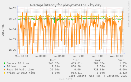 Average latency for /dev/nvme1n1