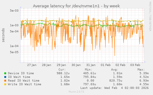 Average latency for /dev/nvme1n1