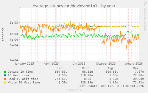 Average latency for /dev/nvme1n1