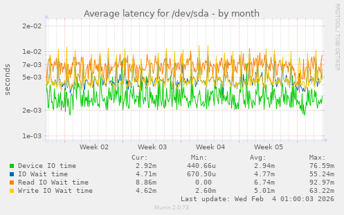 Average latency for /dev/sda