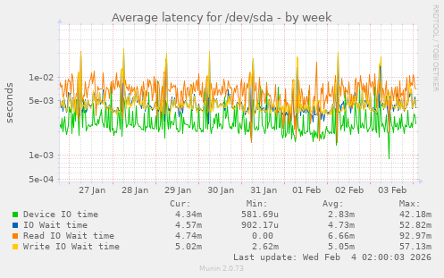 Average latency for /dev/sda