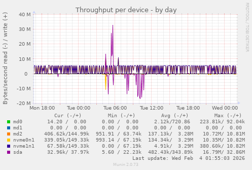 Throughput per device