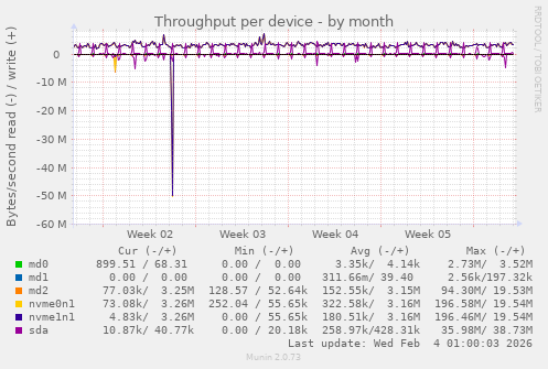 Throughput per device