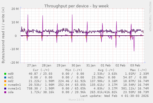 Throughput per device