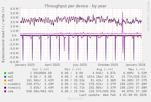 Throughput per device