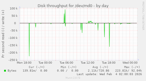 Disk throughput for /dev/md0