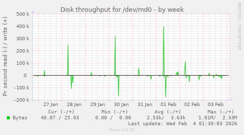Disk throughput for /dev/md0