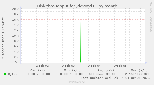 Disk throughput for /dev/md1