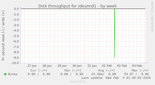 Disk throughput for /dev/md1