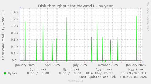 Disk throughput for /dev/md1