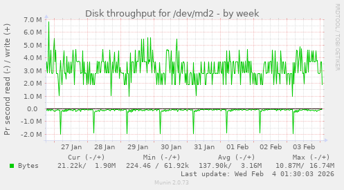 Disk throughput for /dev/md2