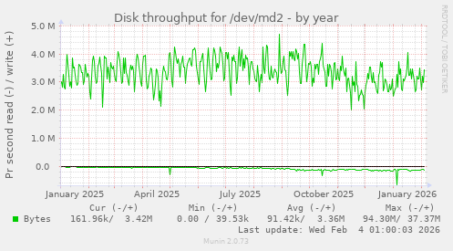 Disk throughput for /dev/md2
