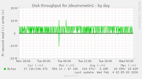 Disk throughput for /dev/nvme0n1