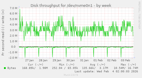 Disk throughput for /dev/nvme0n1