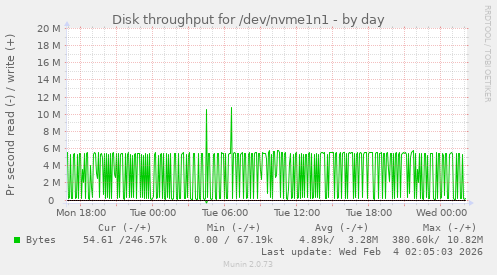 Disk throughput for /dev/nvme1n1