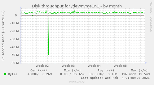 Disk throughput for /dev/nvme1n1
