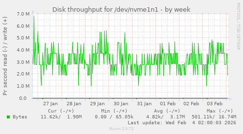 Disk throughput for /dev/nvme1n1