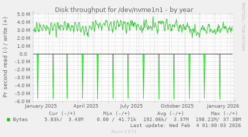 Disk throughput for /dev/nvme1n1