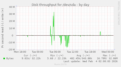Disk throughput for /dev/sda
