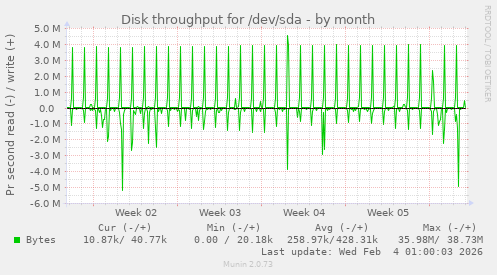 Disk throughput for /dev/sda