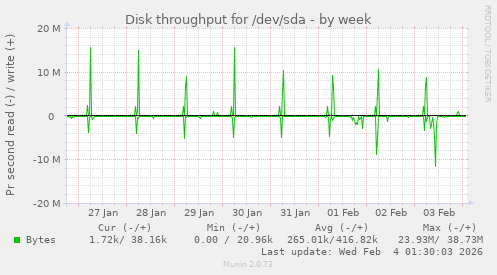 Disk throughput for /dev/sda