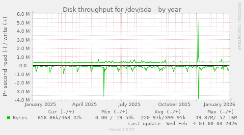 Disk throughput for /dev/sda