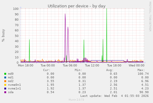 Utilization per device