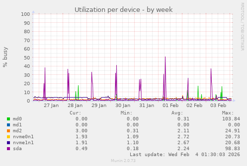 Utilization per device