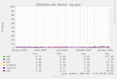Utilization per device