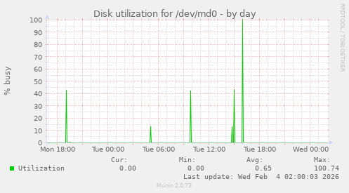 Disk utilization for /dev/md0