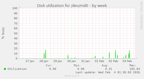 Disk utilization for /dev/md0