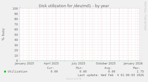 Disk utilization for /dev/md1
