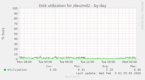 Disk utilization for /dev/md2