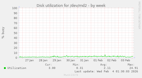Disk utilization for /dev/md2