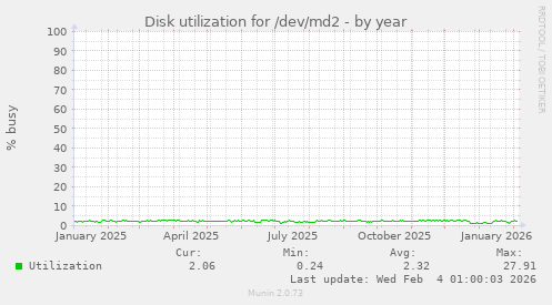 Disk utilization for /dev/md2