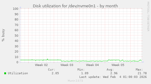 Disk utilization for /dev/nvme0n1