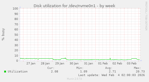 Disk utilization for /dev/nvme0n1