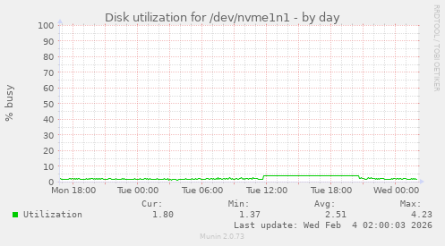 Disk utilization for /dev/nvme1n1