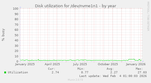 Disk utilization for /dev/nvme1n1