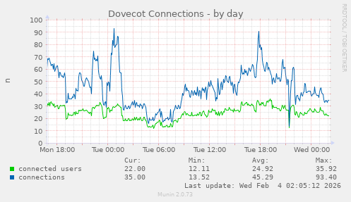 Dovecot Connections