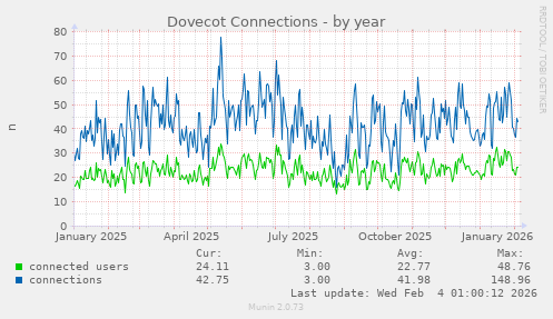 Dovecot Connections