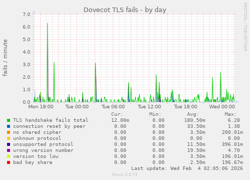 Dovecot TLS fails