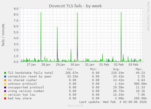 Dovecot TLS fails