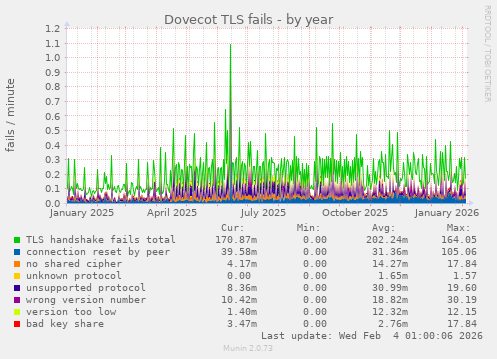 Dovecot TLS fails