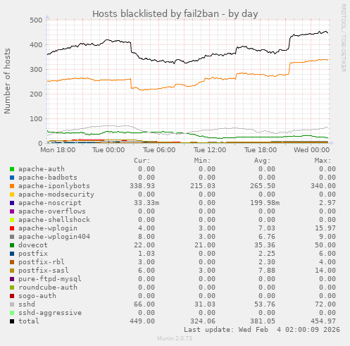 Hosts blacklisted by fail2ban