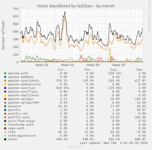 Hosts blacklisted by fail2ban