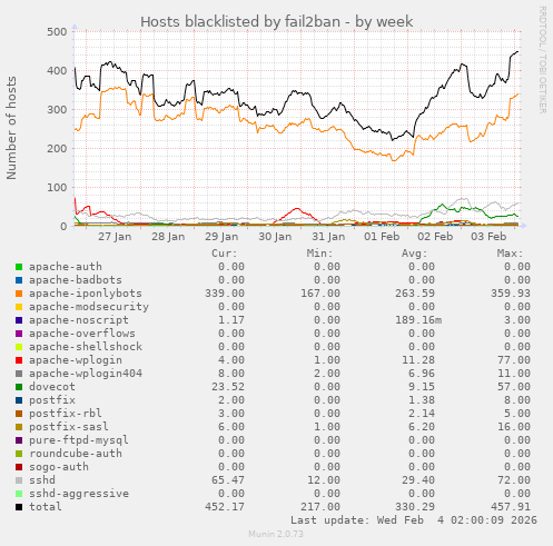 Hosts blacklisted by fail2ban