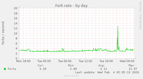 Fork rate