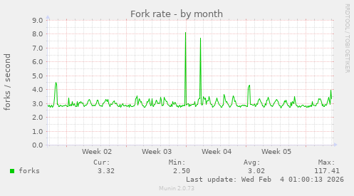 Fork rate