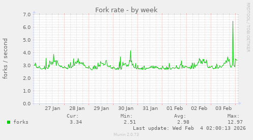 Fork rate